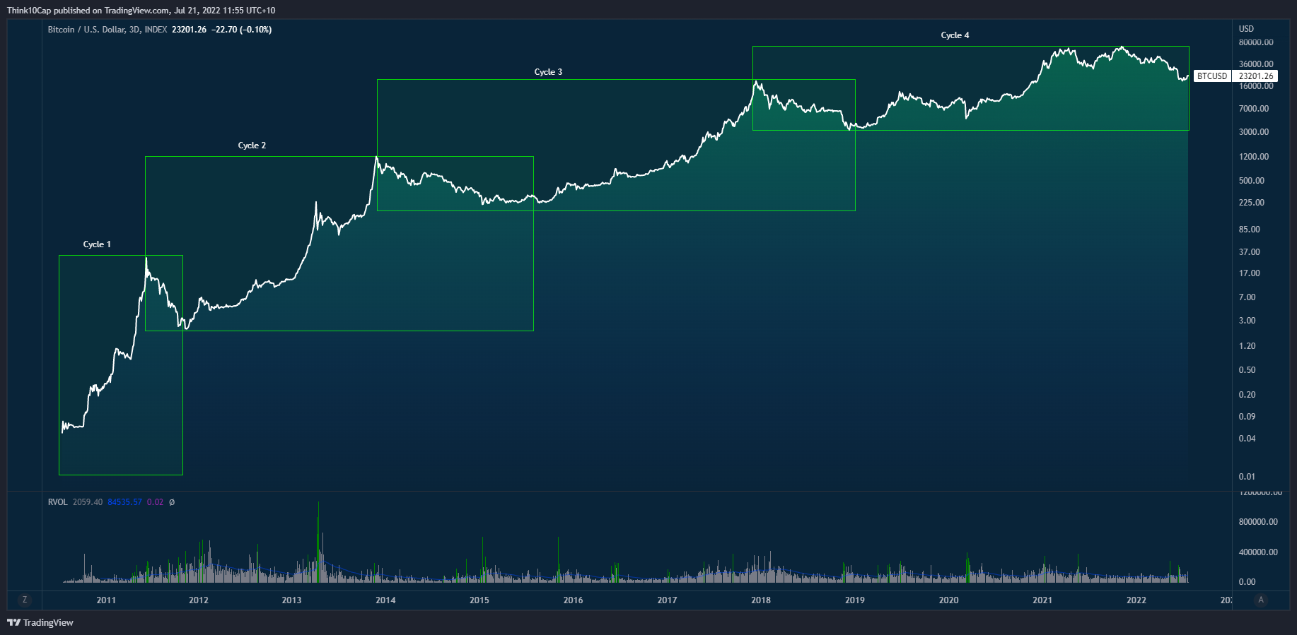 chart of parabolic run since 2011